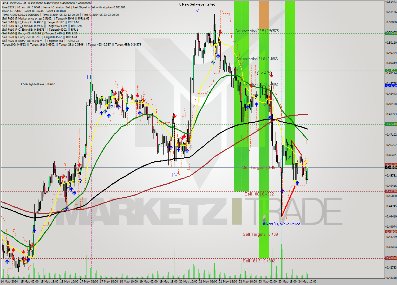 ADAUSDT-Bin MultiTimeframe analysis at date 2024.05.24 20:59