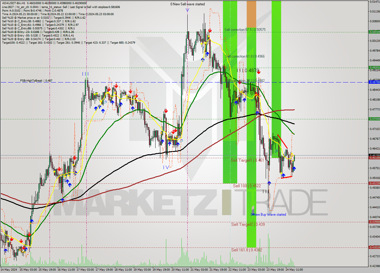 ADAUSDT-Bin MultiTimeframe analysis at date 2024.05.24 21:07