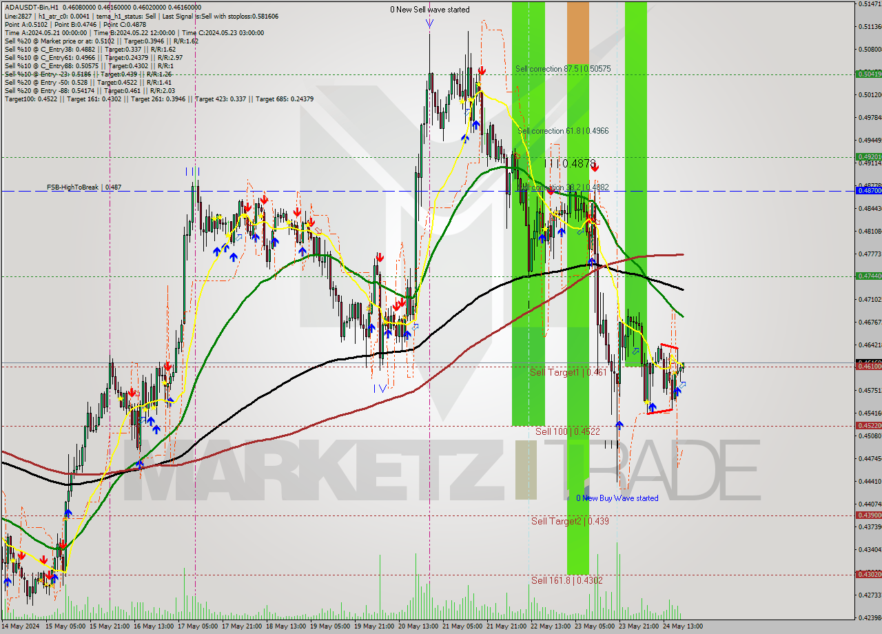ADAUSDT-Bin MultiTimeframe analysis at date 2024.05.24 23:07