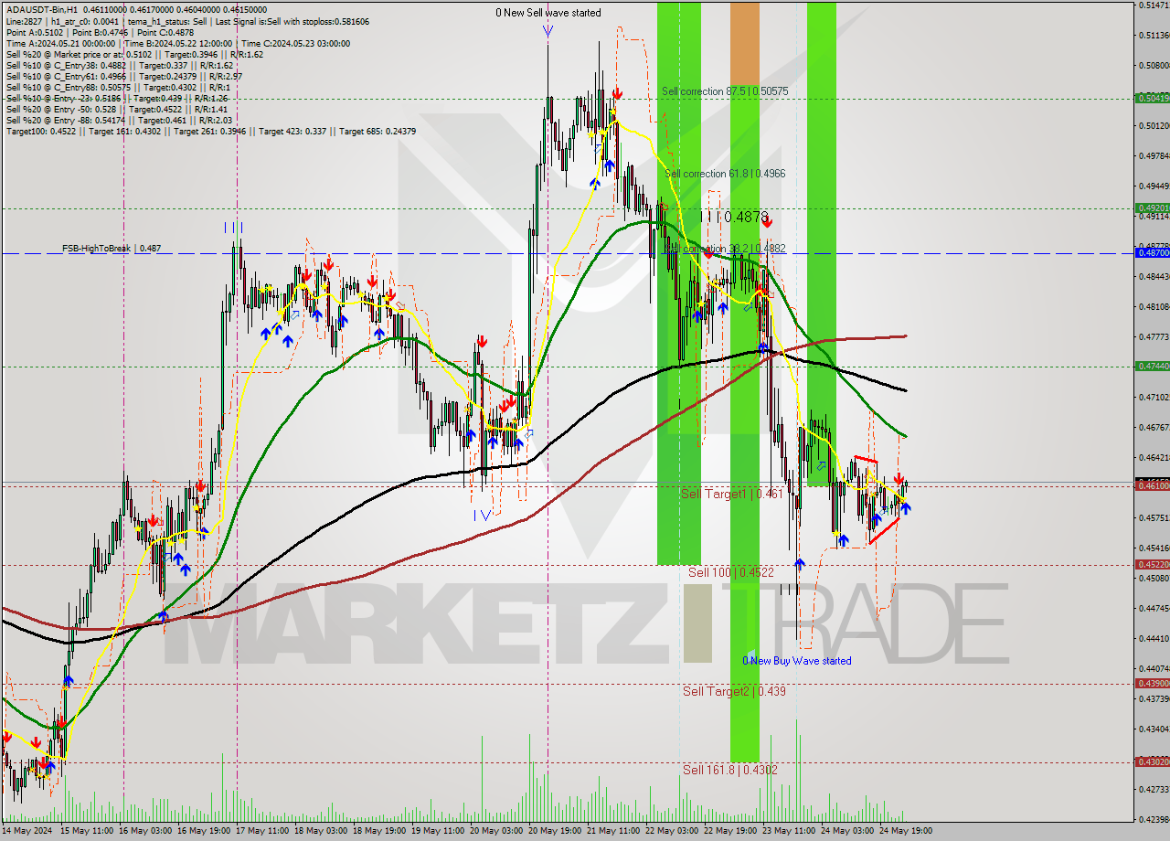 ADAUSDT-Bin MultiTimeframe analysis at date 2024.05.25 05:13