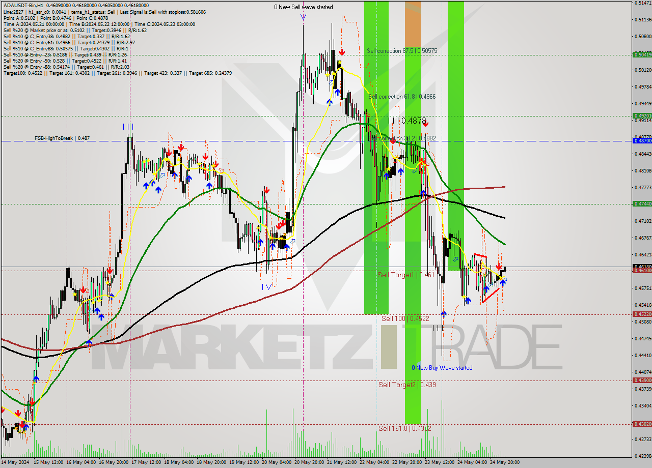 ADAUSDT-Bin MultiTimeframe analysis at date 2024.05.25 06:31