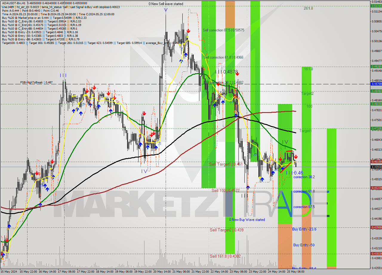 ADAUSDT-Bin MultiTimeframe analysis at date 2024.05.25 16:36