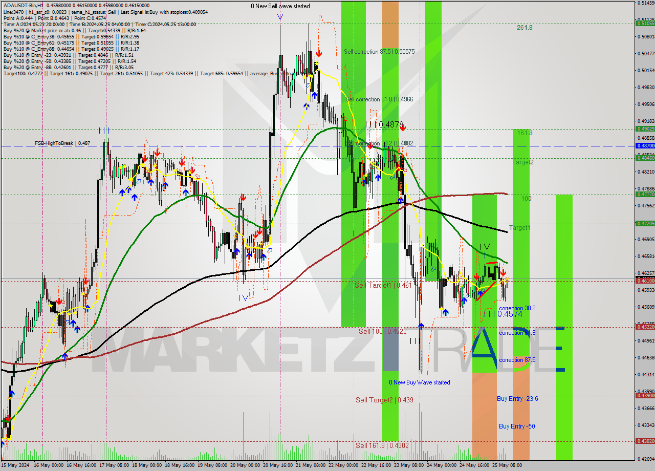 ADAUSDT-Bin MultiTimeframe analysis at date 2024.05.25 18:12