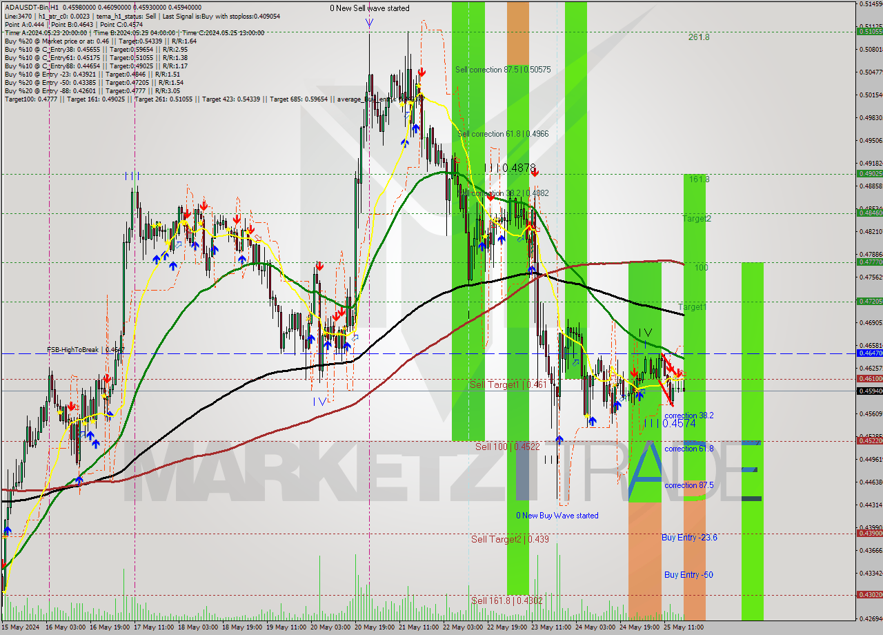 ADAUSDT-Bin MultiTimeframe analysis at date 2024.05.25 21:30