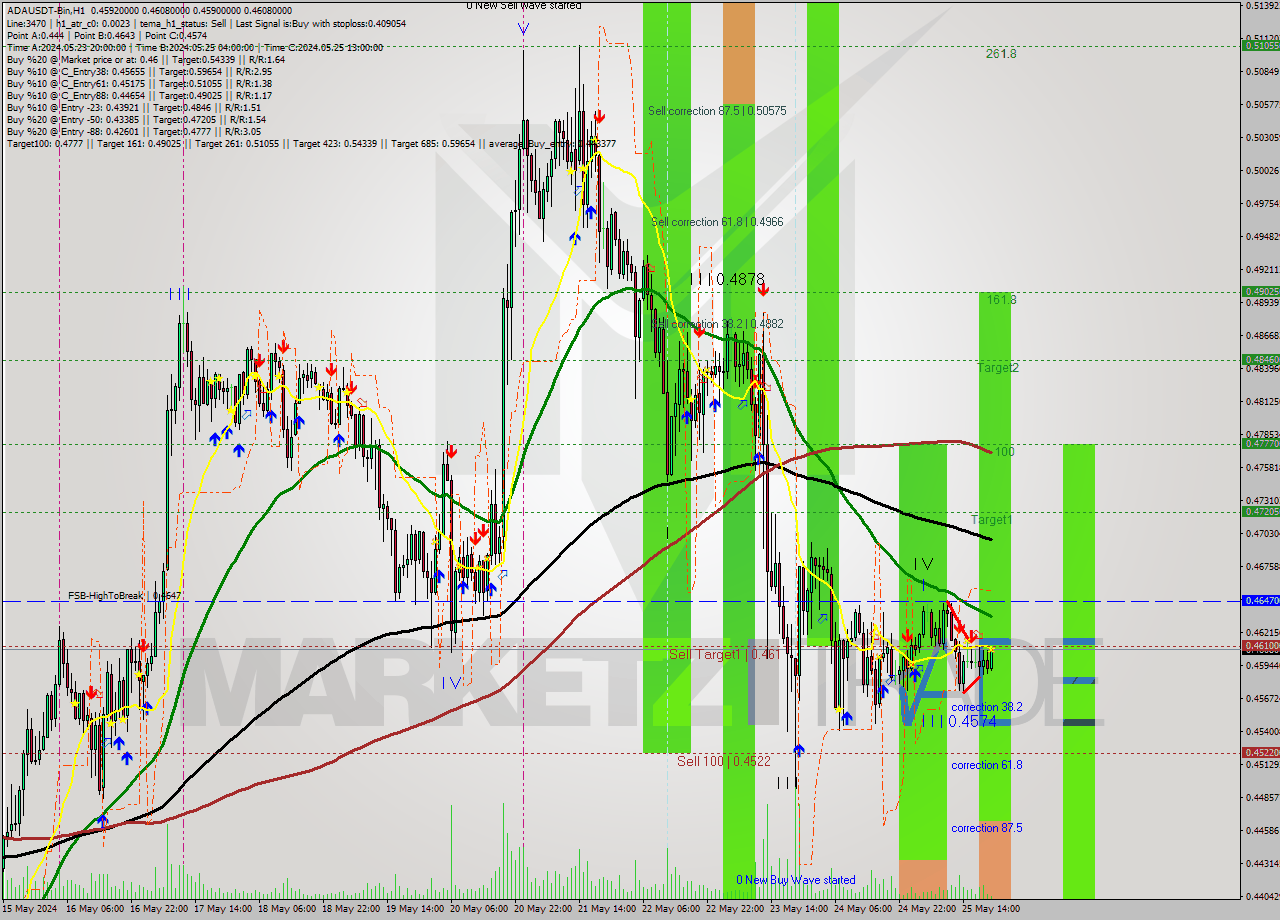 ADAUSDT-Bin MultiTimeframe analysis at date 2024.05.26 00:40