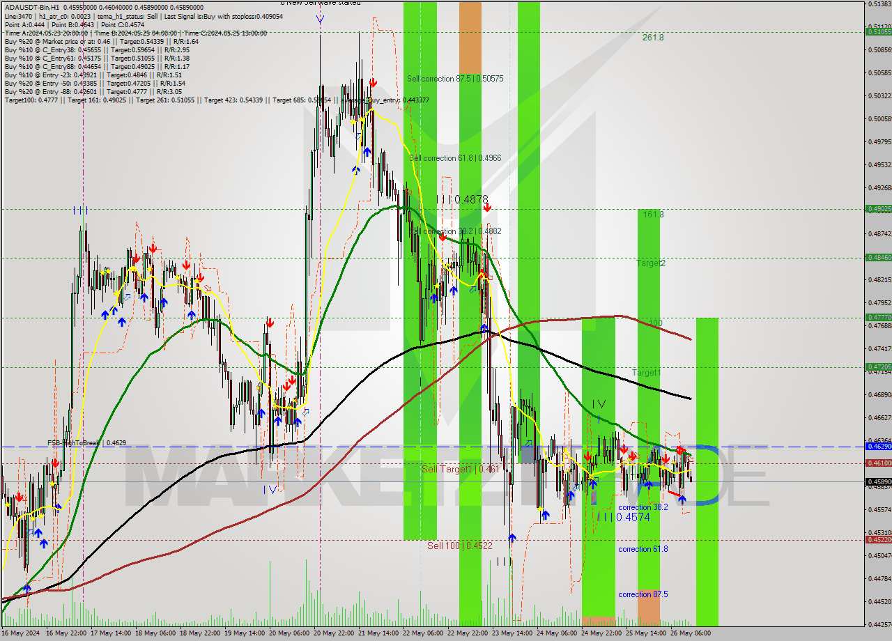 ADAUSDT-Bin MultiTimeframe analysis at date 2024.05.26 16:26