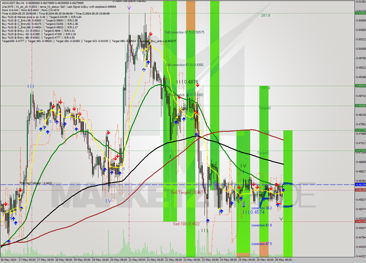 ADAUSDT-Bin MultiTimeframe analysis at date 2024.05.26 18:00