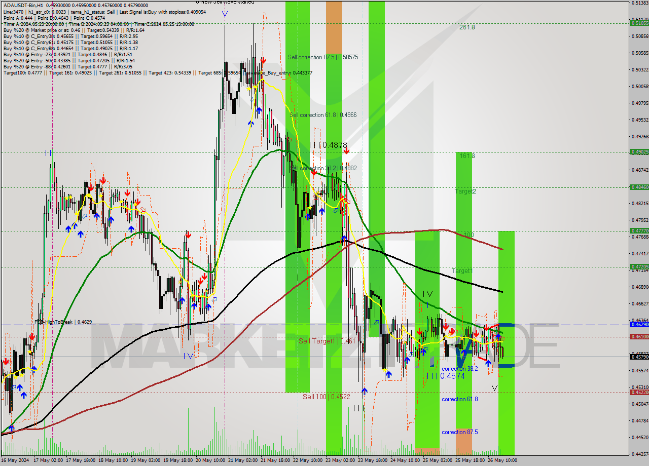 ADAUSDT-Bin MultiTimeframe analysis at date 2024.05.26 20:26