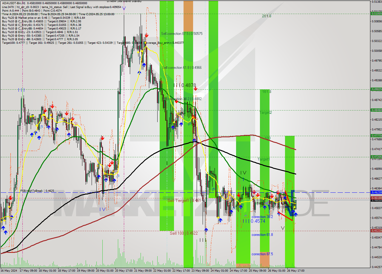 ADAUSDT-Bin MultiTimeframe analysis at date 2024.05.27 03:48