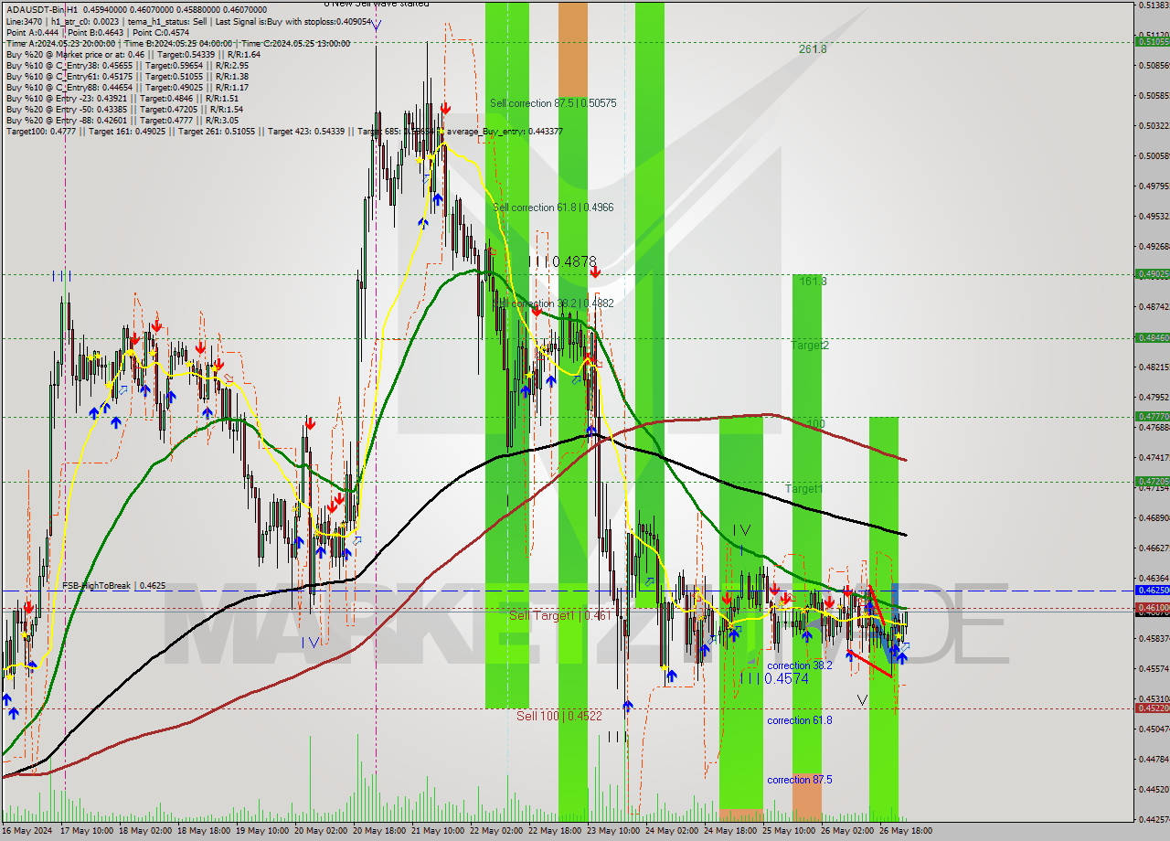 ADAUSDT-Bin MultiTimeframe analysis at date 2024.05.27 04:38