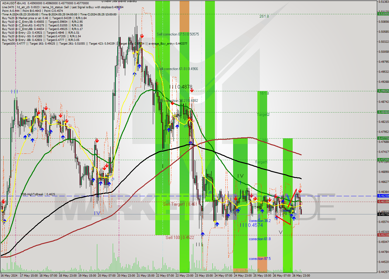 ADAUSDT-Bin MultiTimeframe analysis at date 2024.05.27 09:47