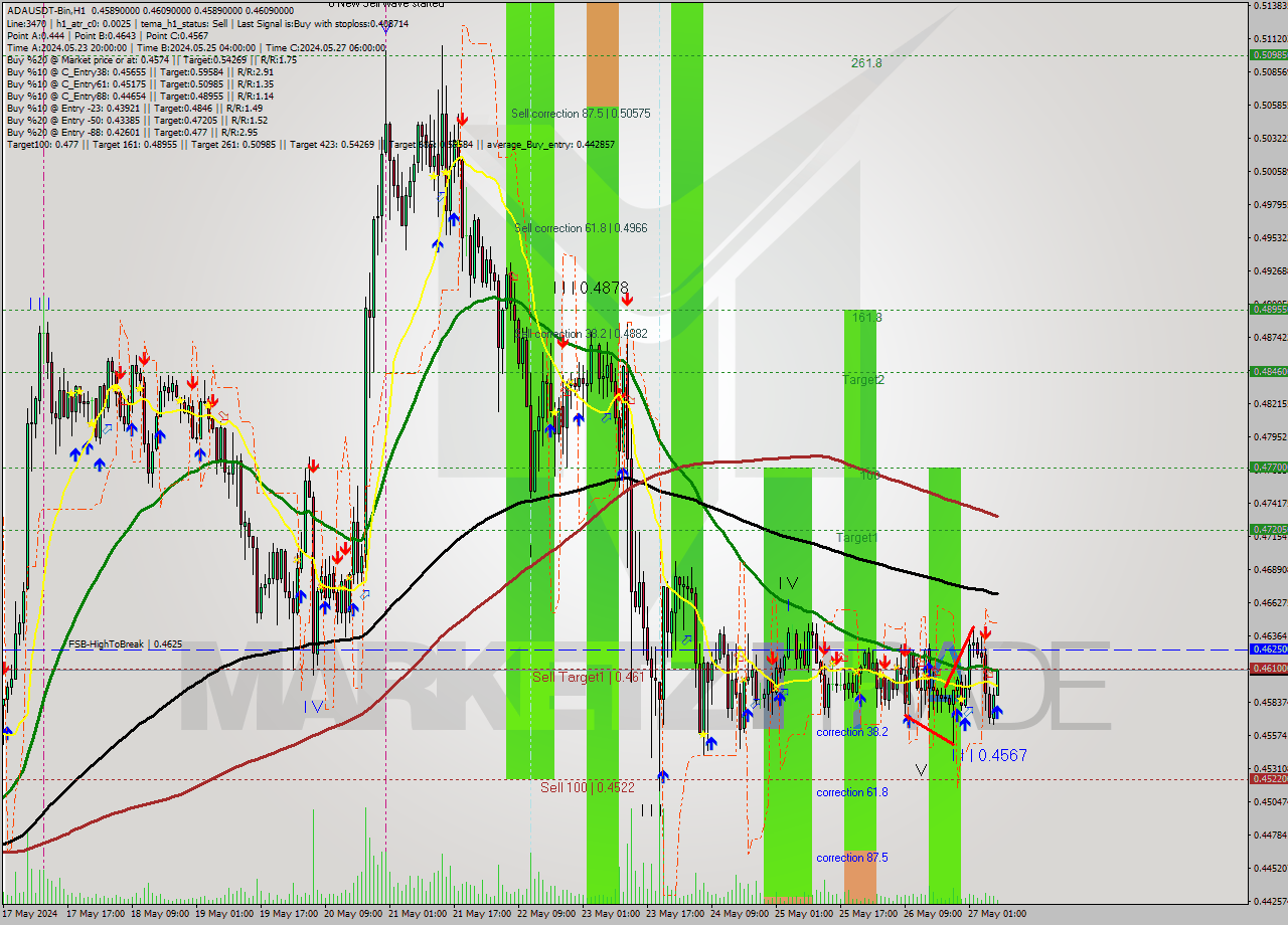 ADAUSDT-Bin MultiTimeframe analysis at date 2024.05.27 11:25