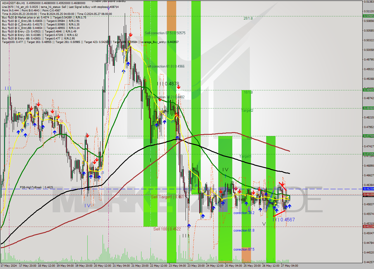 ADAUSDT-Bin MultiTimeframe analysis at date 2024.05.27 14:09