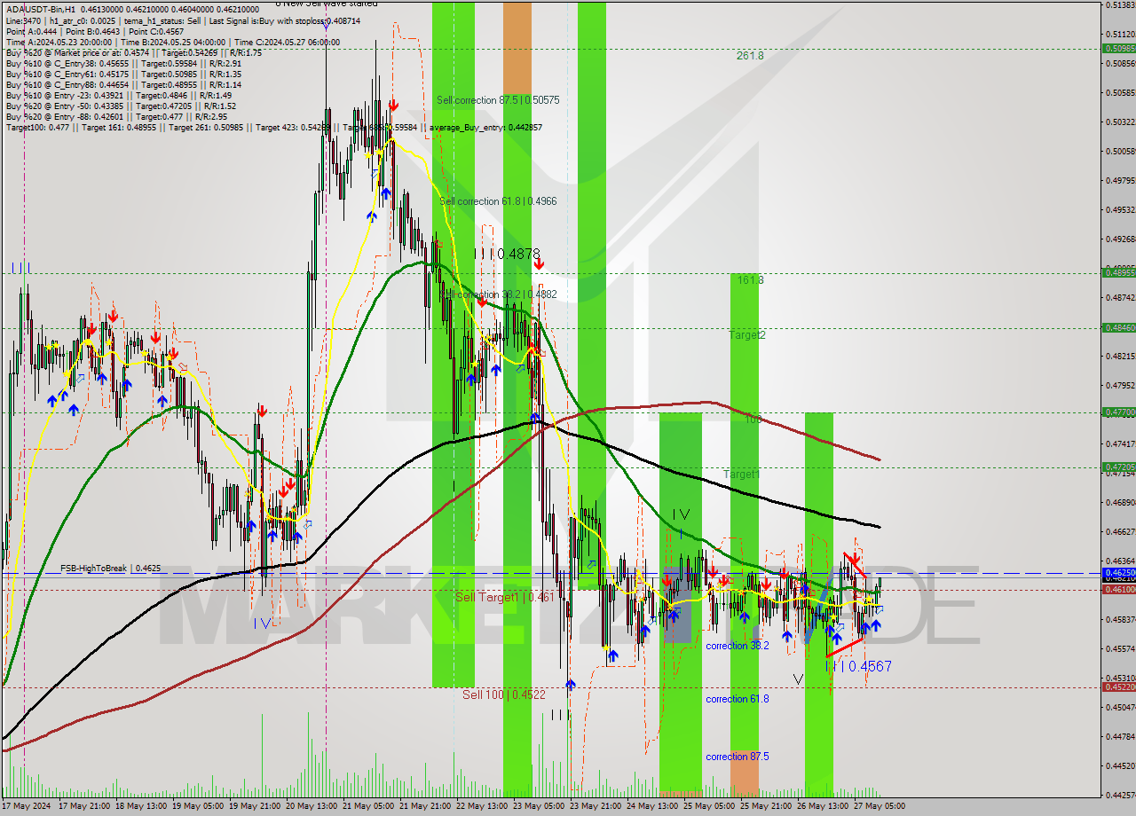 ADAUSDT-Bin MultiTimeframe analysis at date 2024.05.27 15:32