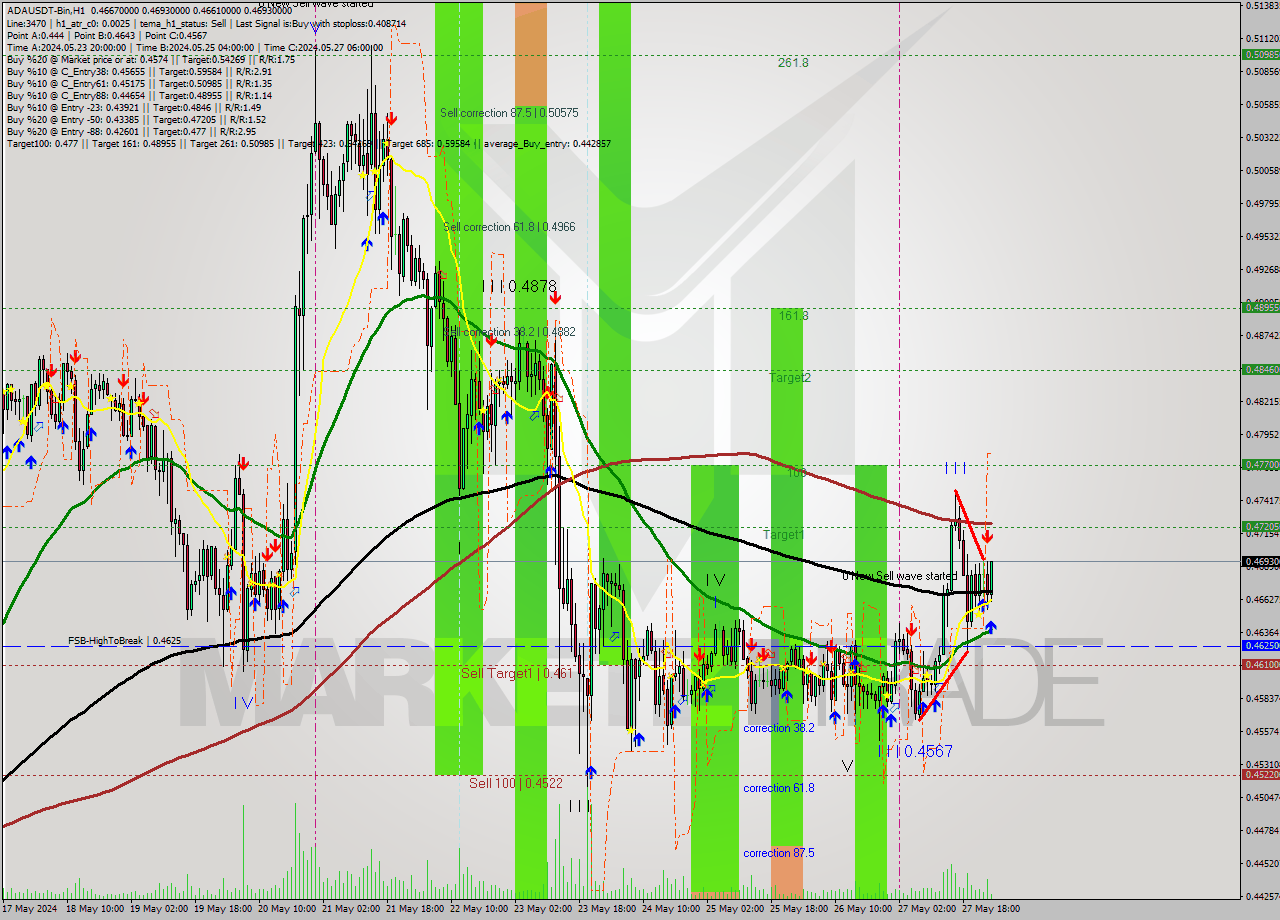 ADAUSDT-Bin MultiTimeframe analysis at date 2024.05.28 04:37