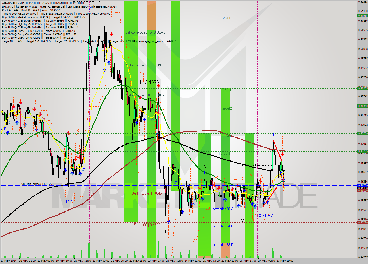 ADAUSDT-Bin MultiTimeframe analysis at date 2024.05.28 05:00