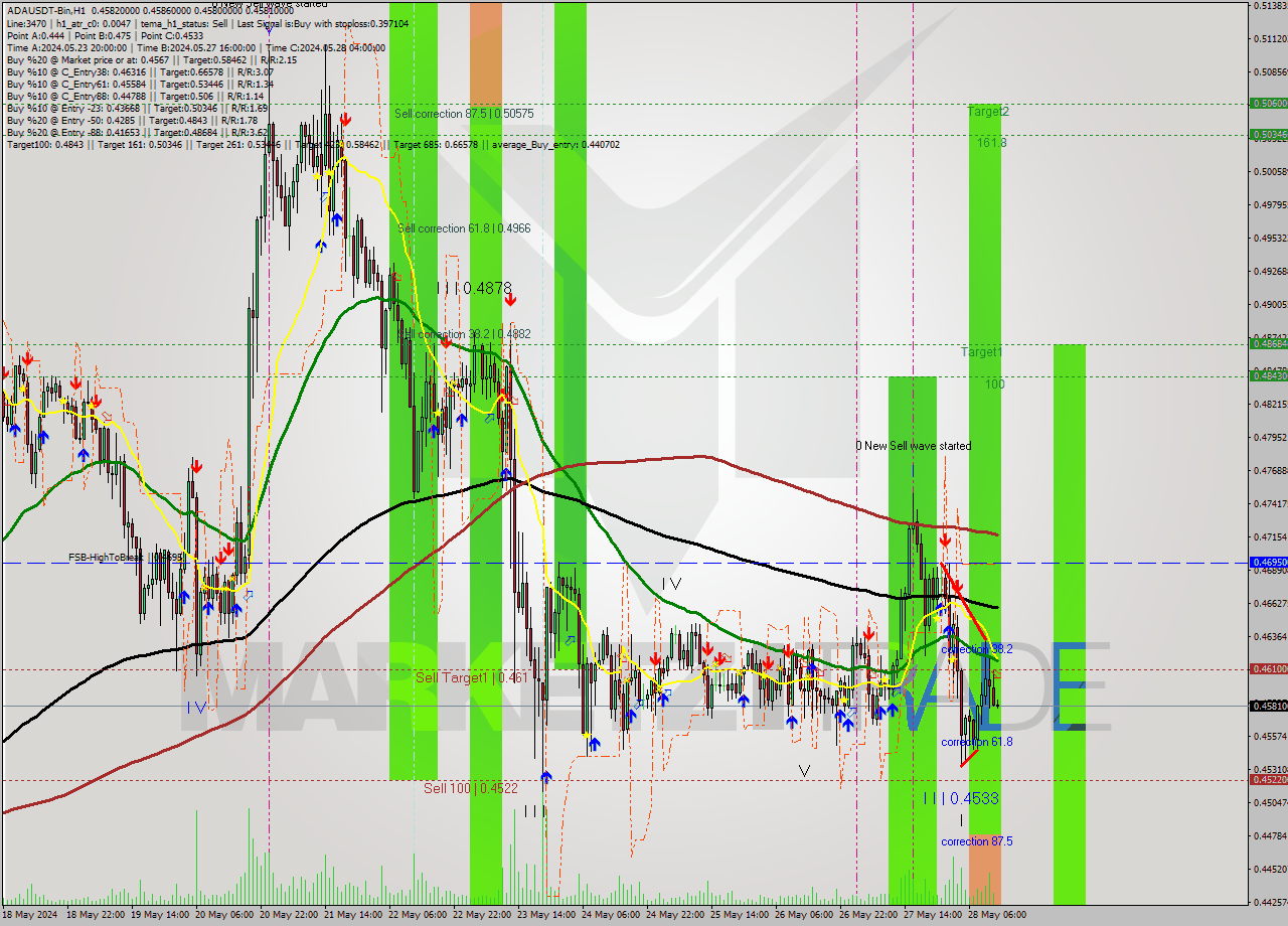 ADAUSDT-Bin MultiTimeframe analysis at date 2024.05.28 16:01