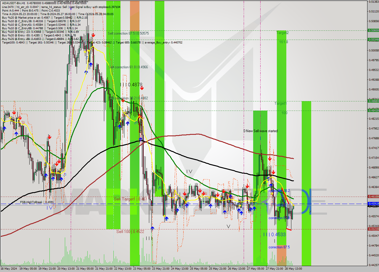 ADAUSDT-Bin MultiTimeframe analysis at date 2024.05.28 23:00