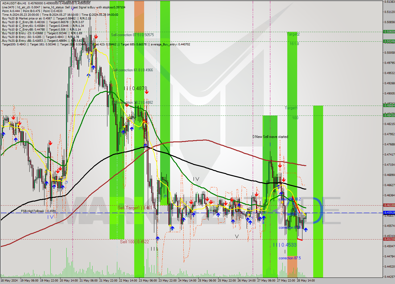 ADAUSDT-Bin MultiTimeframe analysis at date 2024.05.29 00:17