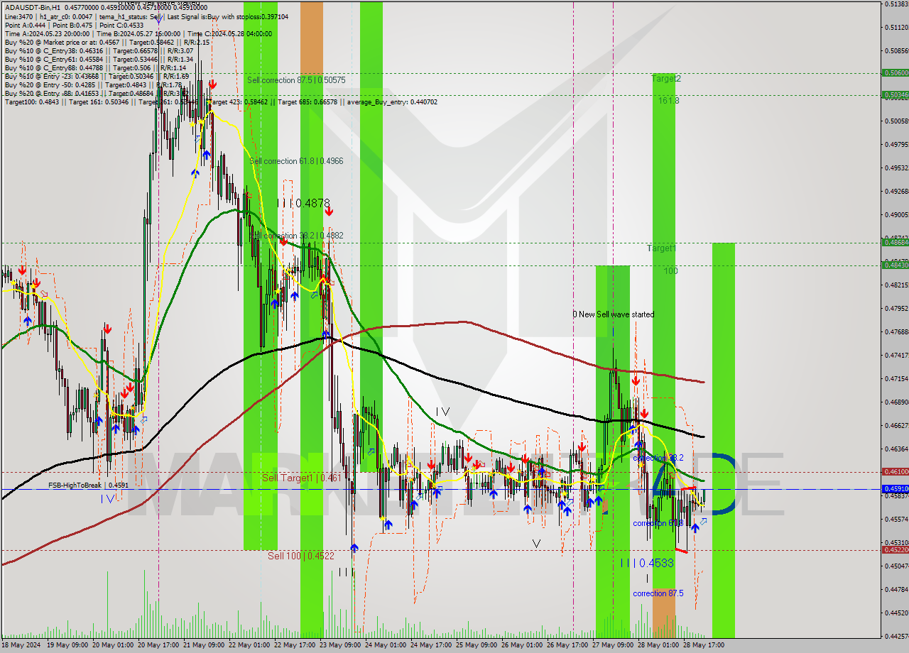 ADAUSDT-Bin MultiTimeframe analysis at date 2024.05.29 03:37