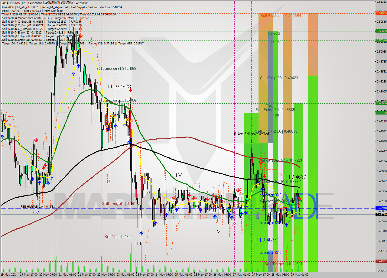 ADAUSDT-Bin MultiTimeframe analysis at date 2024.05.29 11:02