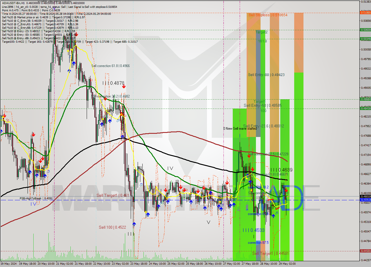 ADAUSDT-Bin MultiTimeframe analysis at date 2024.05.29 12:00