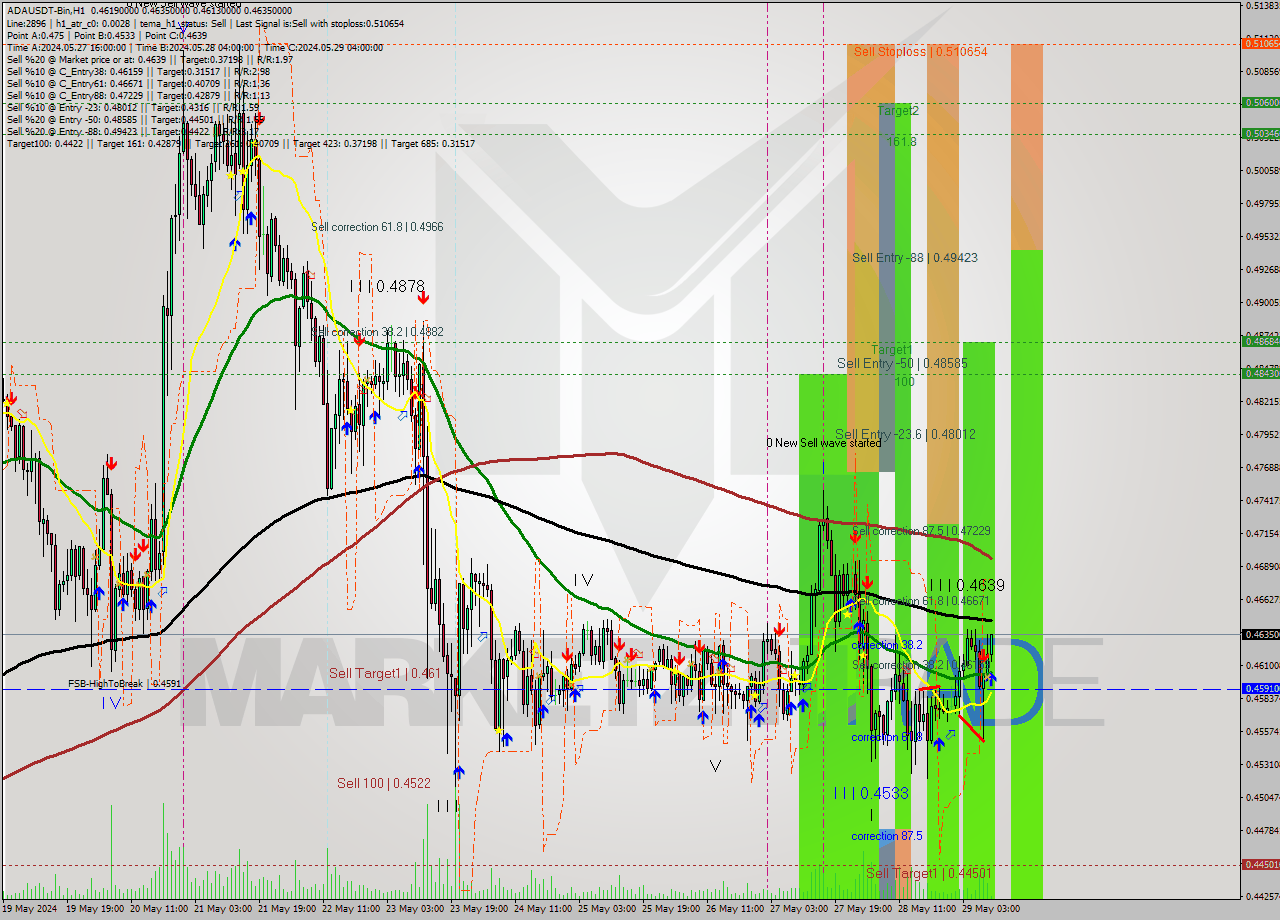ADAUSDT-Bin MultiTimeframe analysis at date 2024.05.29 13:10