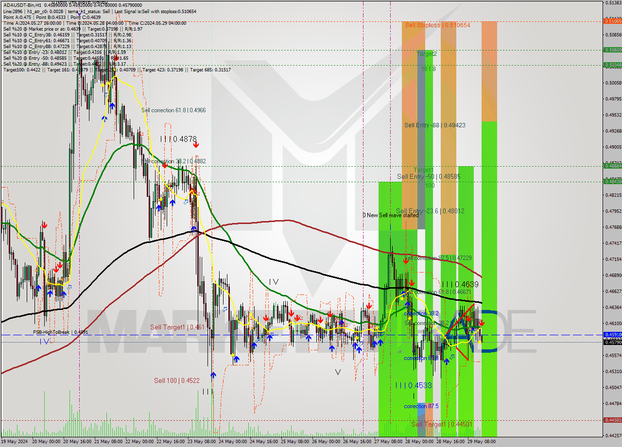 ADAUSDT-Bin MultiTimeframe analysis at date 2024.05.29 18:15