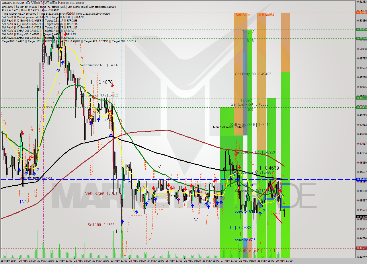 ADAUSDT-Bin MultiTimeframe analysis at date 2024.05.29 21:32