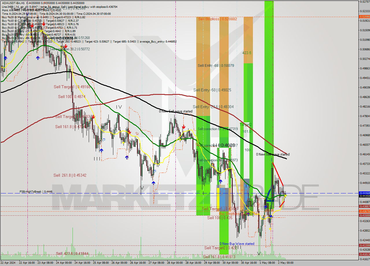ADAUSDT-Bin MultiTimeframe analysis at date 2024.05.02 10:00
