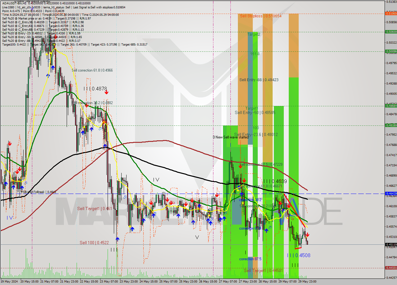 ADAUSDT-Bin MultiTimeframe analysis at date 2024.05.30 09:03