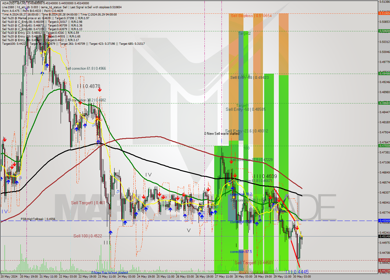 ADAUSDT-Bin MultiTimeframe analysis at date 2024.05.30 13:35