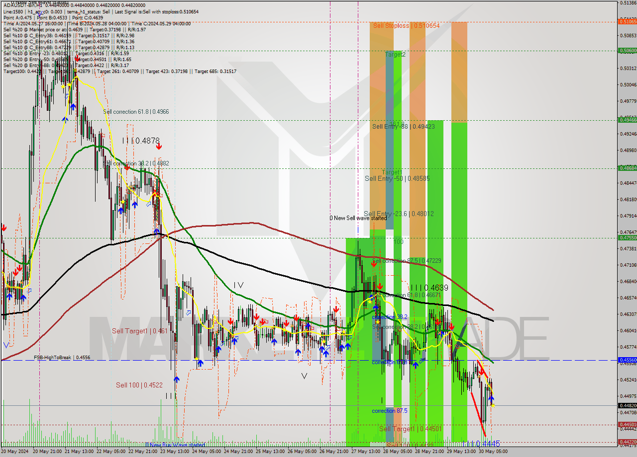 ADAUSDT-Bin MultiTimeframe analysis at date 2024.05.30 15:00