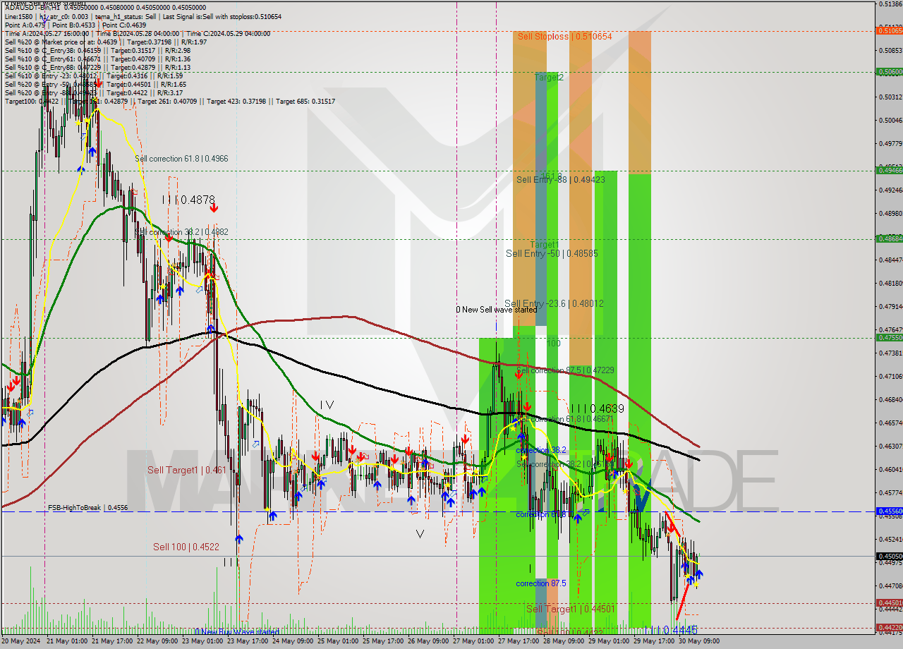 ADAUSDT-Bin MultiTimeframe analysis at date 2024.05.30 19:00