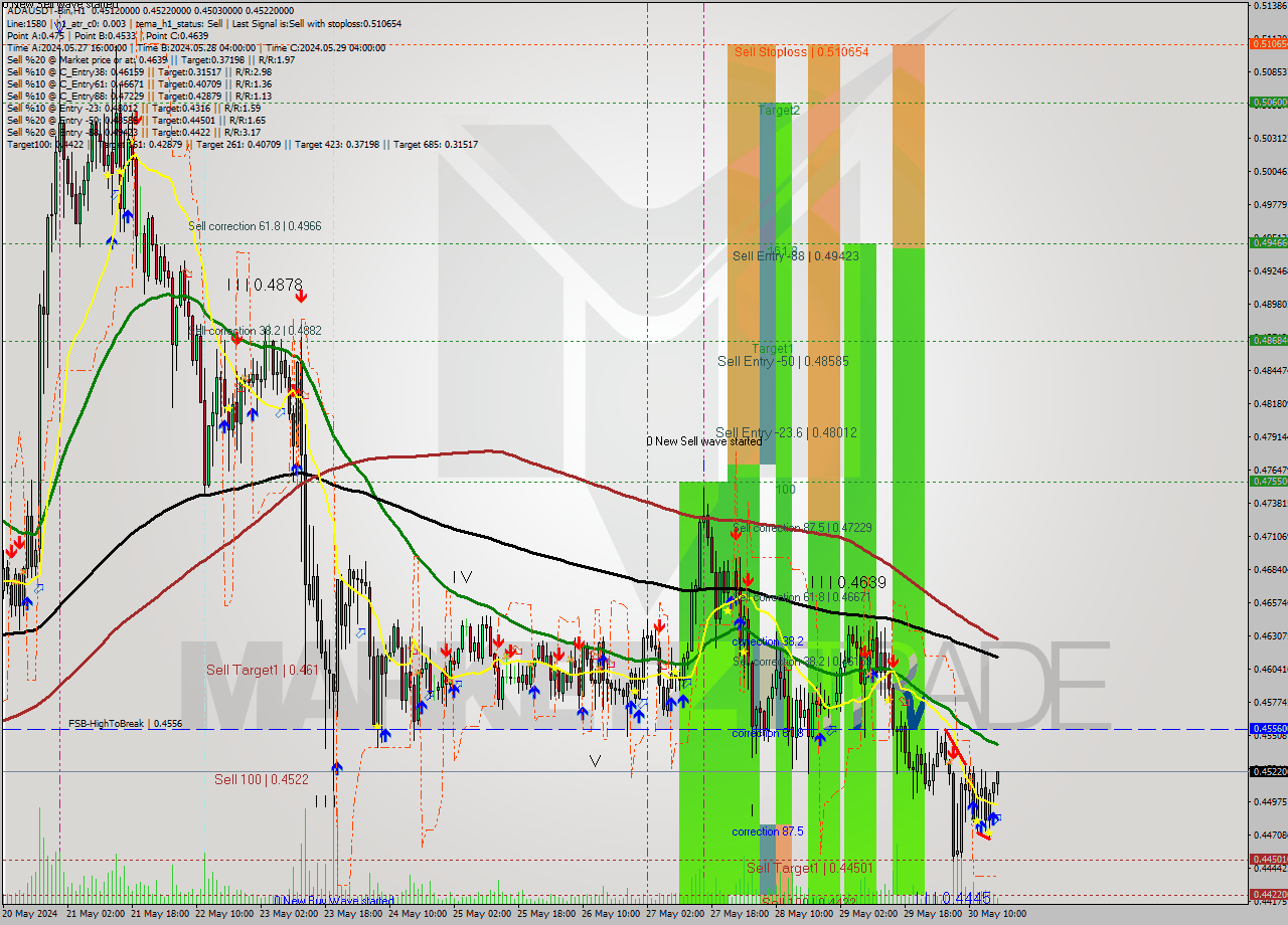 ADAUSDT-Bin MultiTimeframe analysis at date 2024.05.30 20:23