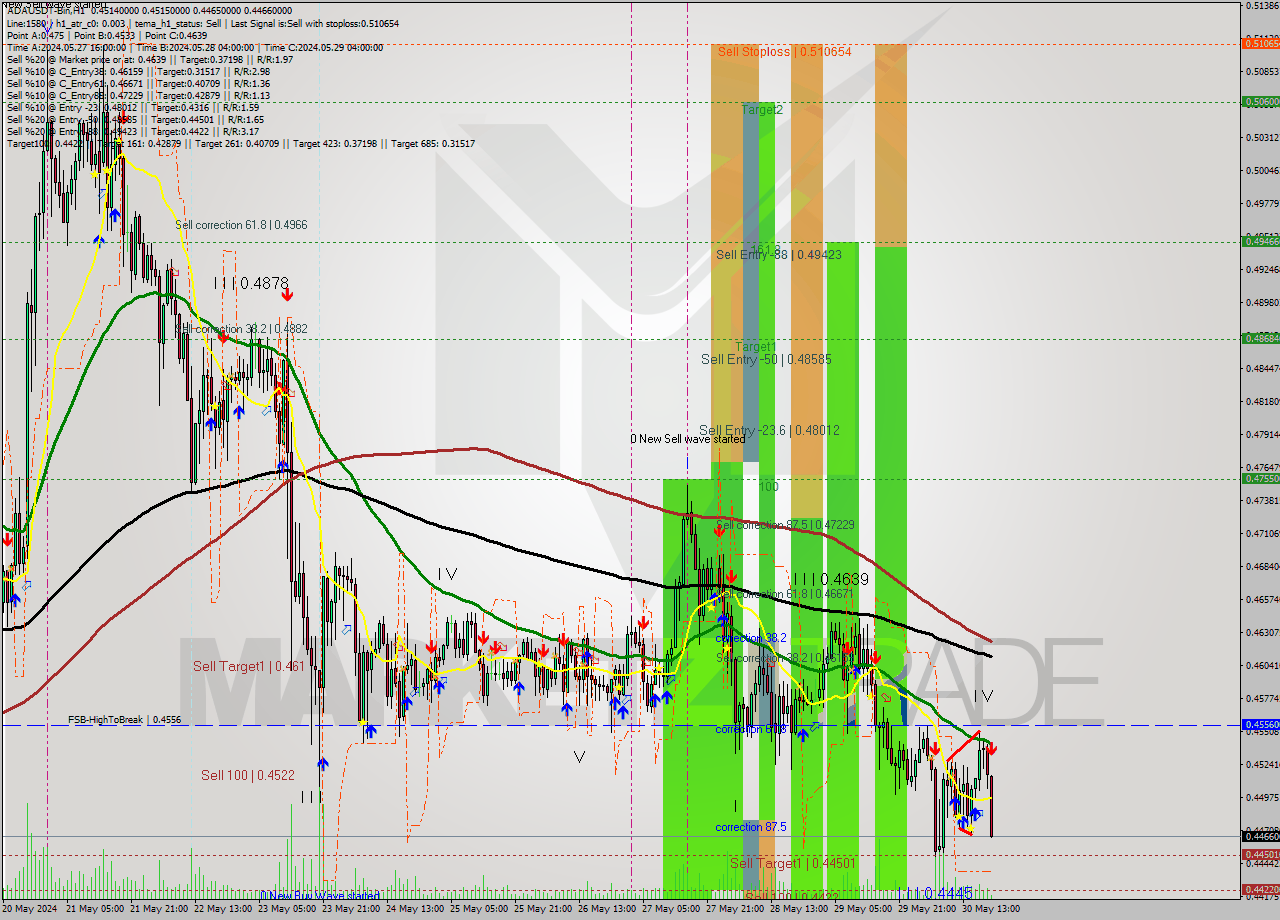 ADAUSDT-Bin MultiTimeframe analysis at date 2024.05.30 23:11