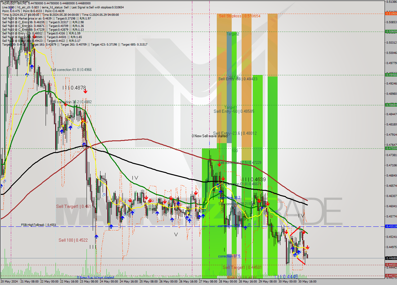 ADAUSDT-Bin MultiTimeframe analysis at date 2024.05.31 02:05