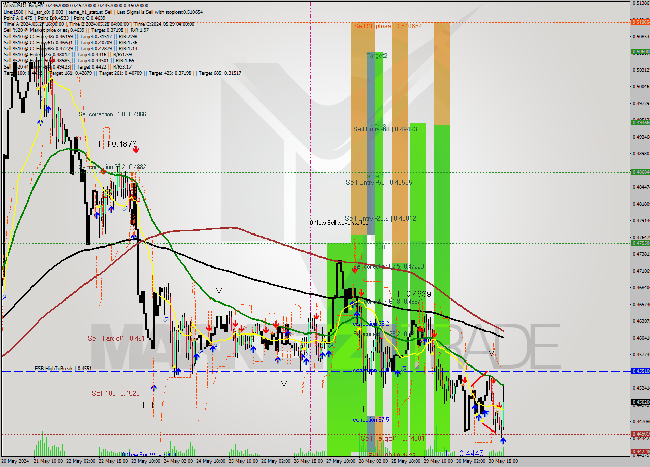 ADAUSDT-Bin MultiTimeframe analysis at date 2024.05.31 04:16