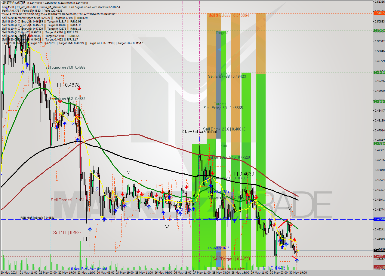 ADAUSDT-Bin MultiTimeframe analysis at date 2024.05.31 05:00