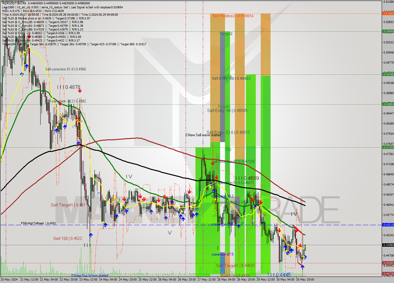 ADAUSDT-Bin MultiTimeframe analysis at date 2024.05.31 06:46