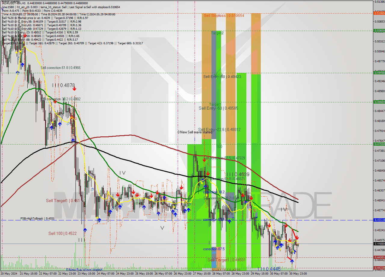 ADAUSDT-Bin MultiTimeframe analysis at date 2024.05.31 09:05