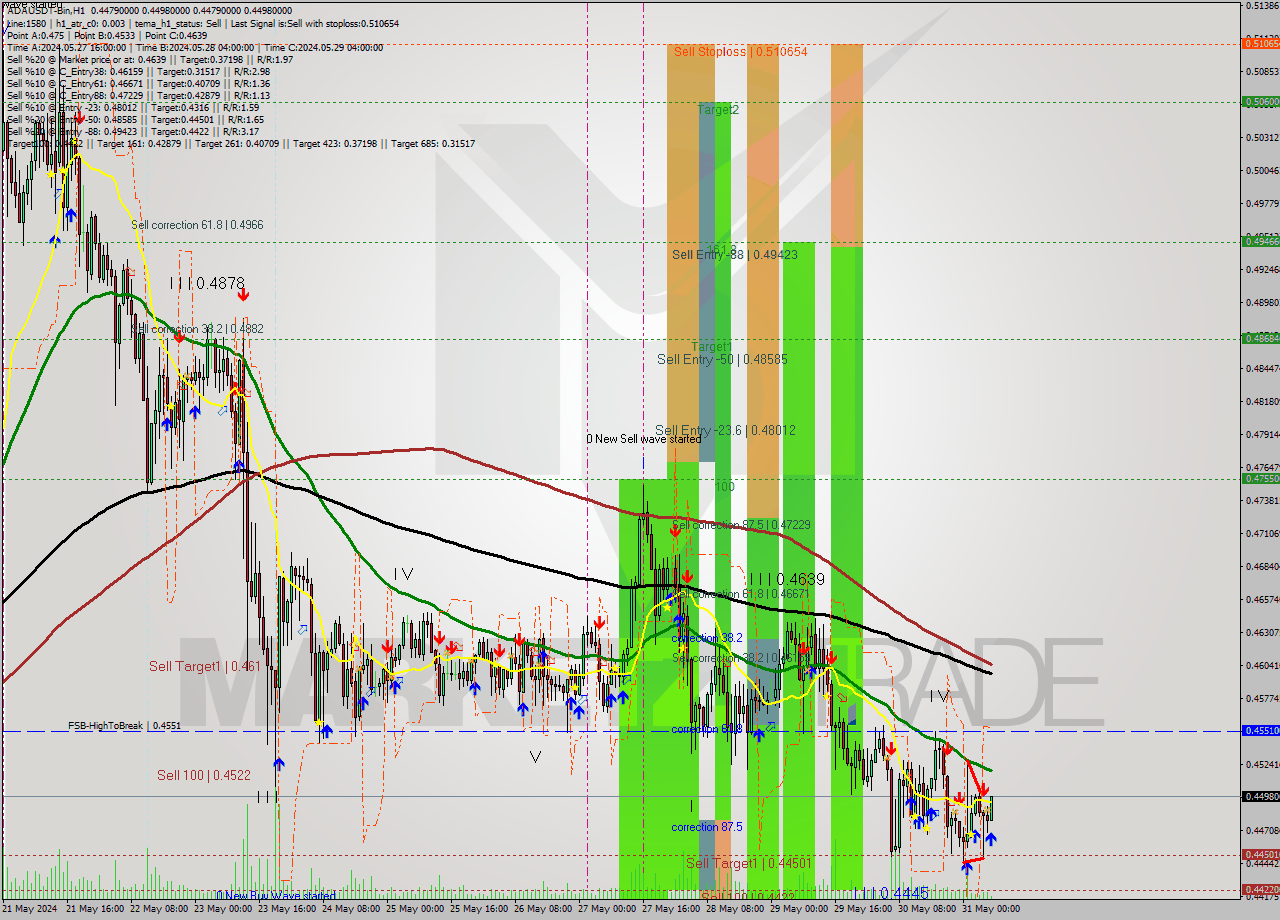 ADAUSDT-Bin MultiTimeframe analysis at date 2024.05.31 10:22