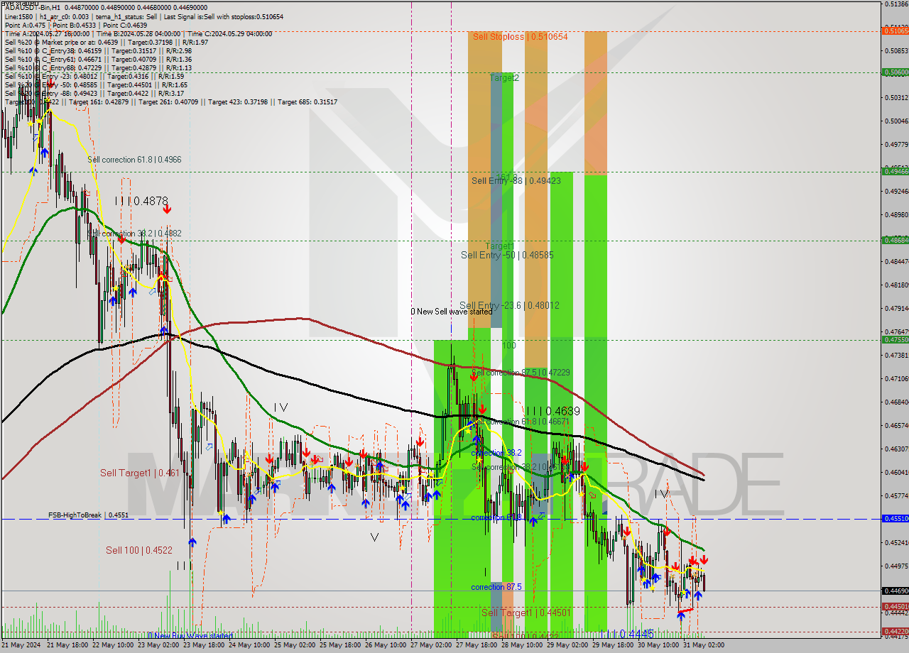 ADAUSDT-Bin MultiTimeframe analysis at date 2024.05.31 12:20