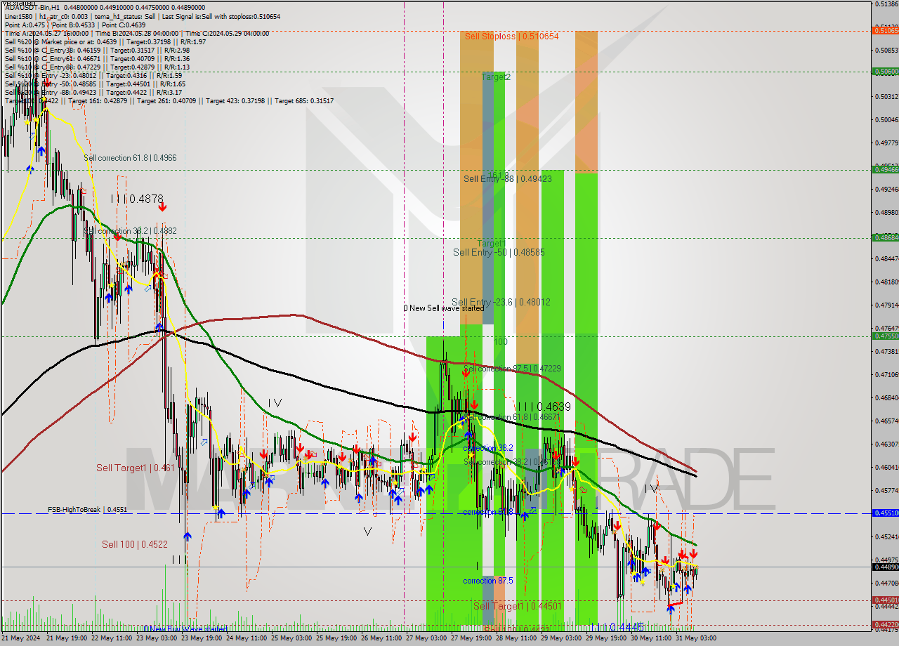 ADAUSDT-Bin MultiTimeframe analysis at date 2024.05.31 13:05