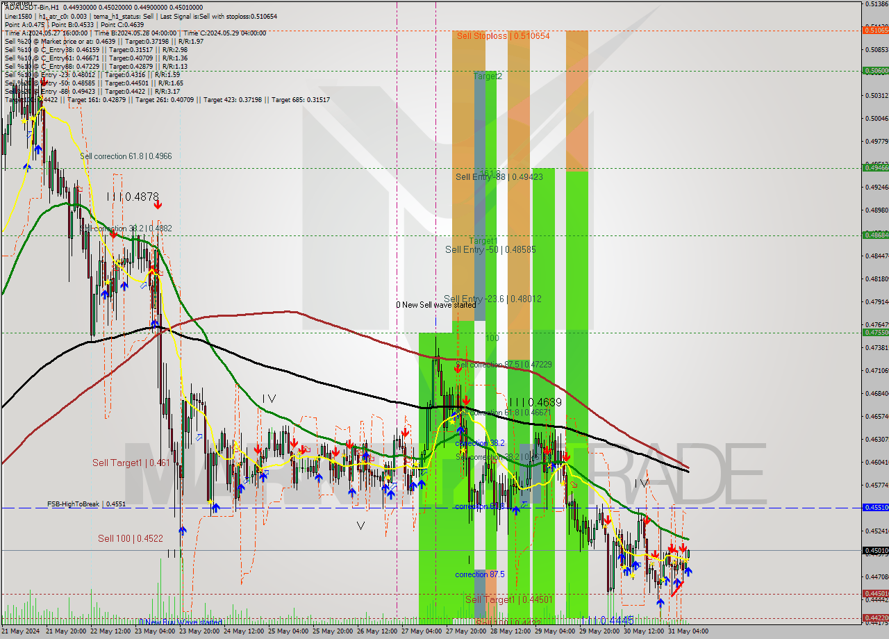 ADAUSDT-Bin MultiTimeframe analysis at date 2024.05.31 14:13
