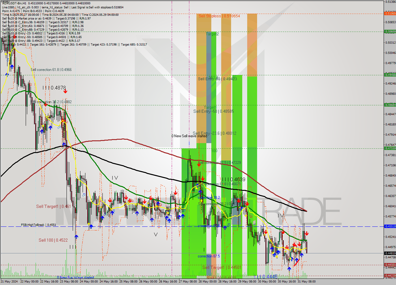 ADAUSDT-Bin MultiTimeframe analysis at date 2024.05.31 18:47