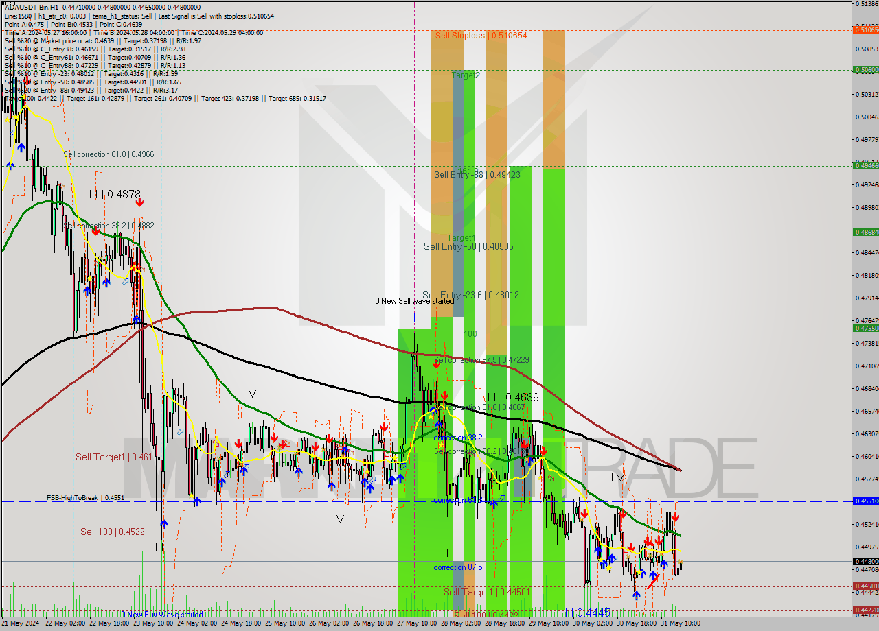 ADAUSDT-Bin MultiTimeframe analysis at date 2024.05.31 20:25