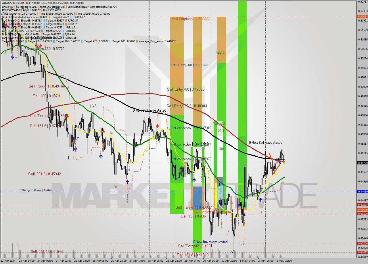 ADAUSDT-Bin MultiTimeframe analysis at date 2024.05.03 08:00