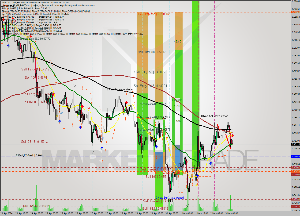 ADAUSDT-Bin MultiTimeframe analysis at date 2024.05.03 10:41
