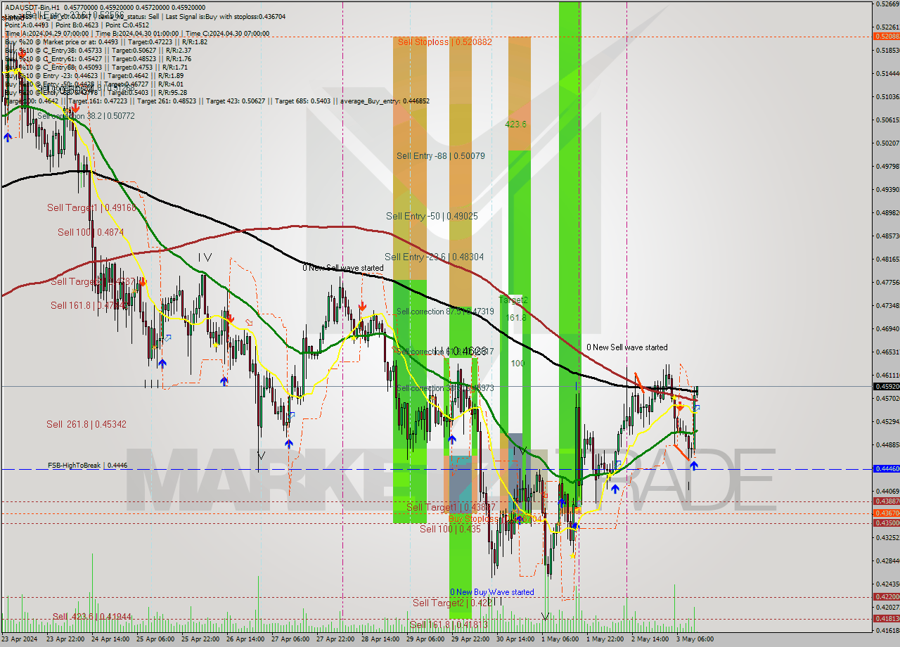 ADAUSDT-Bin MultiTimeframe analysis at date 2024.05.03 16:02